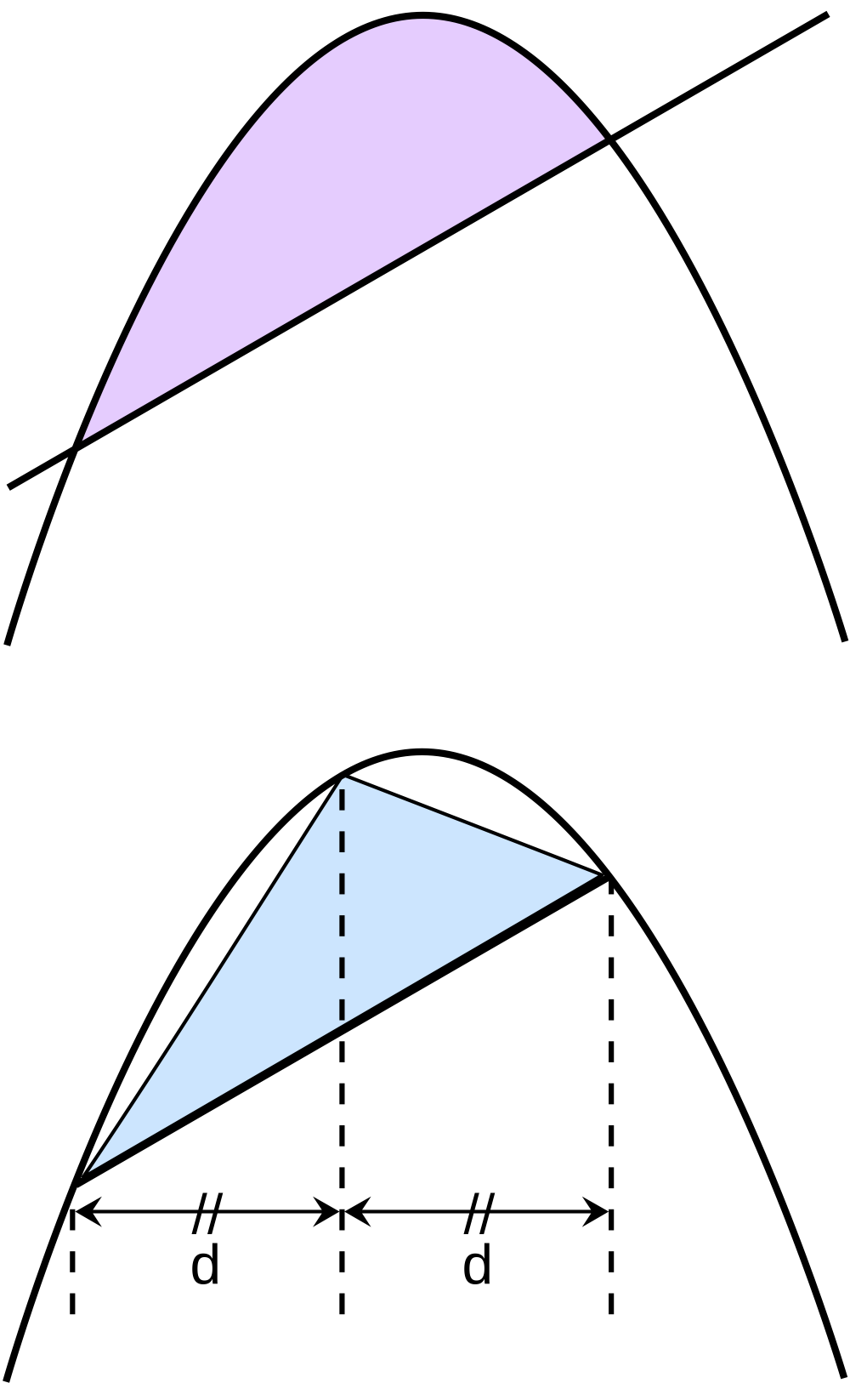 Arquímedes demostró que el área del segmento parabólico de la figura superior es igual a 4/3 de la del triángulo inscrito de la figura inferior.
