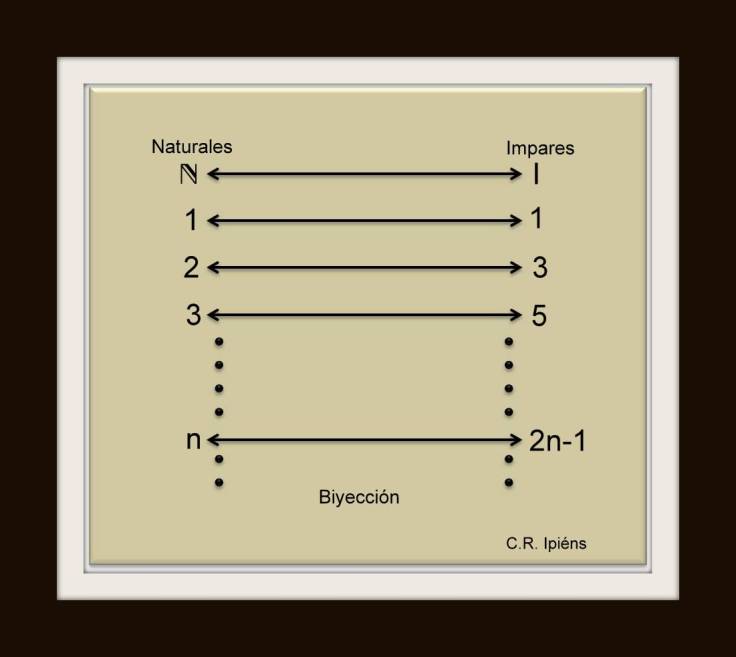 Biyección entre el conjnto de los números naturales y los números impares.
